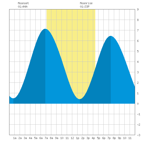 Eatons Neck Point tide chart for Monday, December 13, 2021