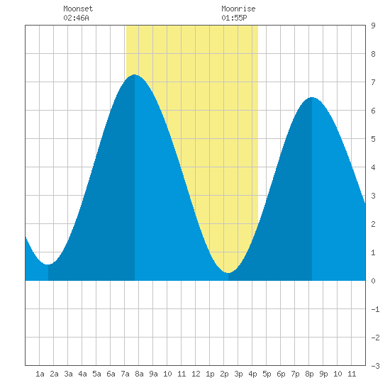 Eatons Neck Point tide chart for Tuesday, December 14, 2021