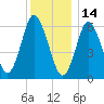 Eatons Neck Point tide chart for Tuesday, December 14, 2021