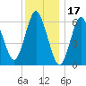 Eatons Neck Point tide chart for Friday, December 17, 2021