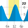 Eatons Neck Point tide chart for Wednesday, December 22, 2021