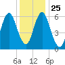Eatons Neck Point tide chart for Saturday, December 25, 2021