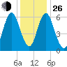 Eatons Neck Point tide chart for Sunday, December 26, 2021