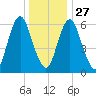 Eatons Neck Point tide chart for Monday, December 27, 2021