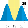 Eatons Neck Point tide chart for Tuesday, December 28, 2021