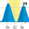 Eatons Neck Point tide chart for Wednesday, December 29, 2021