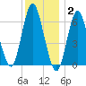 Eatons Neck Point tide chart for Thursday, December 2, 2021