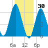 Eatons Neck Point tide chart for Thursday, December 30, 2021