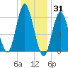 Eatons Neck Point tide chart for Friday, December 31, 2021
