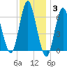 Eatons Neck Point tide chart for Friday, December 3, 2021