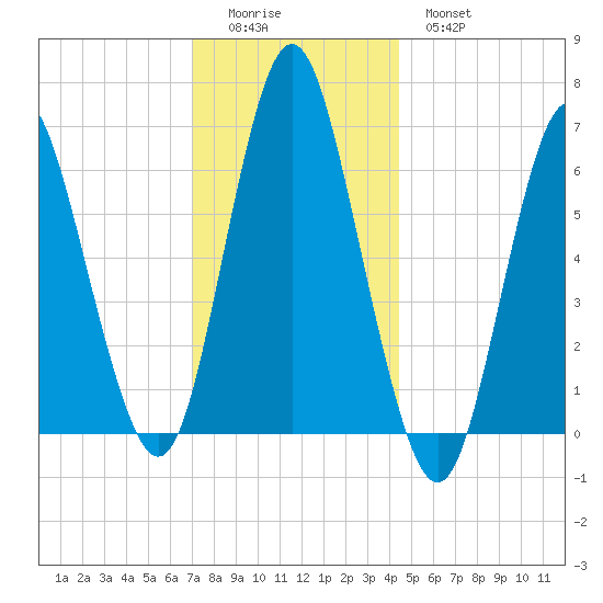 Eatons Neck Point tide chart for Sunday, December 5, 2021
