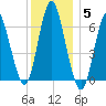 Eatons Neck Point tide chart for Sunday, December 5, 2021