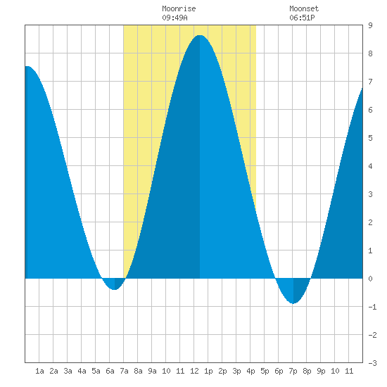 Eatons Neck Point tide chart for Monday, December 6, 2021