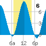 Eatons Neck Point tide chart for Monday, December 6, 2021