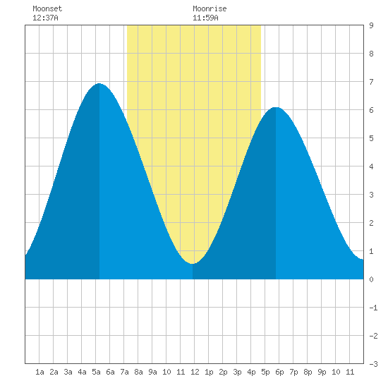 Eatons Neck Point tide chart for Monday, January 10, 2022