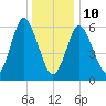Eatons Neck Point tide chart for Monday, January 10, 2022