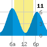 Eatons Neck Point tide chart for Tuesday, January 11, 2022