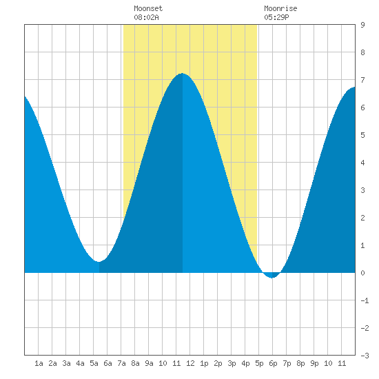 Eatons Neck Point tide chart for Tuesday, January 18, 2022