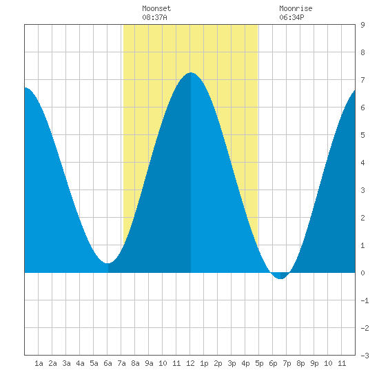 Eatons Neck Point tide chart for Wednesday, January 19, 2022