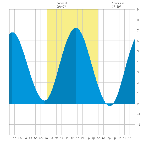 Eatons Neck Point tide chart for Thursday, January 20, 2022