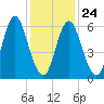 Eatons Neck Point tide chart for Monday, January 24, 2022