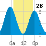 Eatons Neck Point tide chart for Wednesday, January 26, 2022