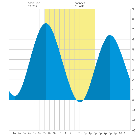 Eatons Neck Point tide chart for Friday, January 28, 2022