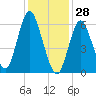Eatons Neck Point tide chart for Friday, January 28, 2022