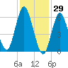 Eatons Neck Point tide chart for Saturday, January 29, 2022