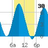 Eatons Neck Point tide chart for Sunday, January 30, 2022