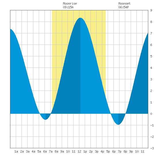 Eatons Neck Point tide chart for Tuesday, January 4, 2022