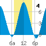 Eatons Neck Point tide chart for Tuesday, January 4, 2022