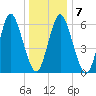 Eatons Neck Point tide chart for Friday, January 7, 2022