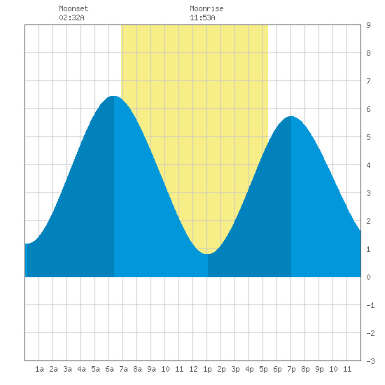 Eatons Neck Point tide chart for Thursday, February 10, 2022