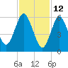 Eatons Neck Point tide chart for Saturday, February 12, 2022