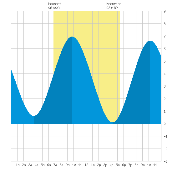 Eatons Neck Point tide chart for Monday, February 14, 2022