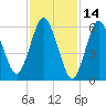 Eatons Neck Point tide chart for Monday, February 14, 2022