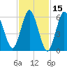 Eatons Neck Point tide chart for Tuesday, February 15, 2022