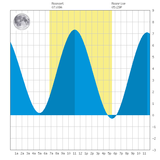Eatons Neck Point tide chart for Wednesday, February 16, 2022
