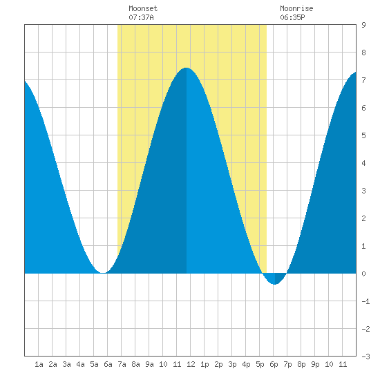 Eatons Neck Point tide chart for Thursday, February 17, 2022