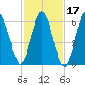 Eatons Neck Point tide chart for Thursday, February 17, 2022