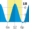 Eatons Neck Point tide chart for Friday, February 18, 2022