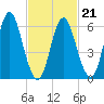 Eatons Neck Point tide chart for Monday, February 21, 2022