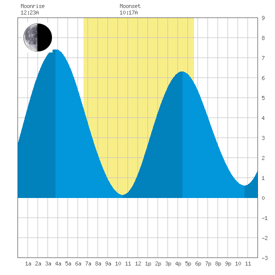 Eatons Neck Point tide chart for Wednesday, February 23, 2022