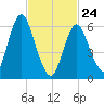 Eatons Neck Point tide chart for Thursday, February 24, 2022