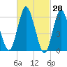 Eatons Neck Point tide chart for Monday, February 28, 2022