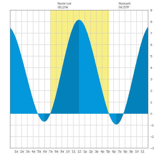 Eatons Neck Point tide chart for Wednesday, February 2, 2022