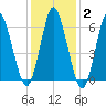 Eatons Neck Point tide chart for Wednesday, February 2, 2022
