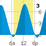 Eatons Neck Point tide chart for Thursday, February 3, 2022
