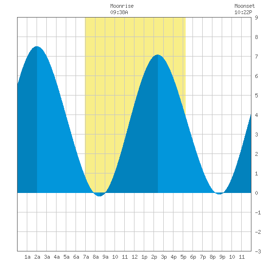Eatons Neck Point tide chart for Saturday, February 5, 2022